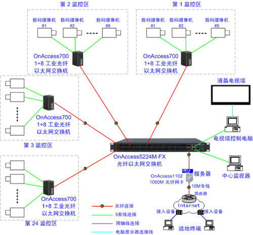 首迈通信基于工业光纤以太网交换机的数字监控解决方案